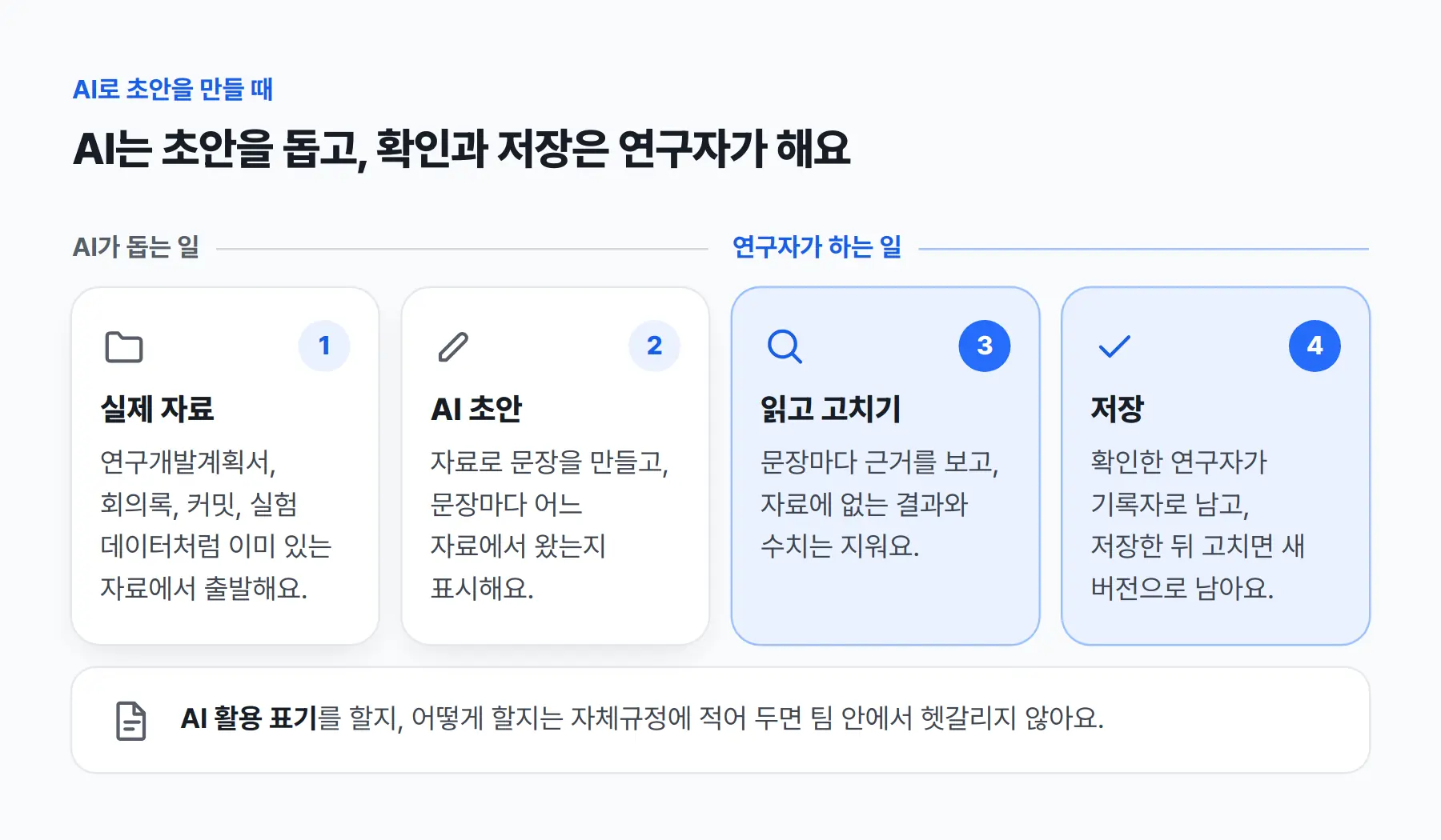 AI로 초안을 만들 때의 네 단계. AI가 돕는 일은 ① 연구개발계획서, 회의록, 커밋, 실험 데이터처럼 이미 있는 자료에서 출발하고 ② 문장마다 어느 자료에서 왔는지 표시한 초안을 만드는 것. 연구자가 하는 일은 ③ 문장마다 근거를 보고 자료에 없는 결과와 수치를 지우고 ④ 저장하는 것이에요. 확인한 연구자가 기록자로 남고, 저장한 뒤 고치면 새 버전으로 남아요. AI 활용 표기를 할지, 어떻게 할지는 자체규정에 적어 두면 팀 안에서 헷갈리지 않아요.