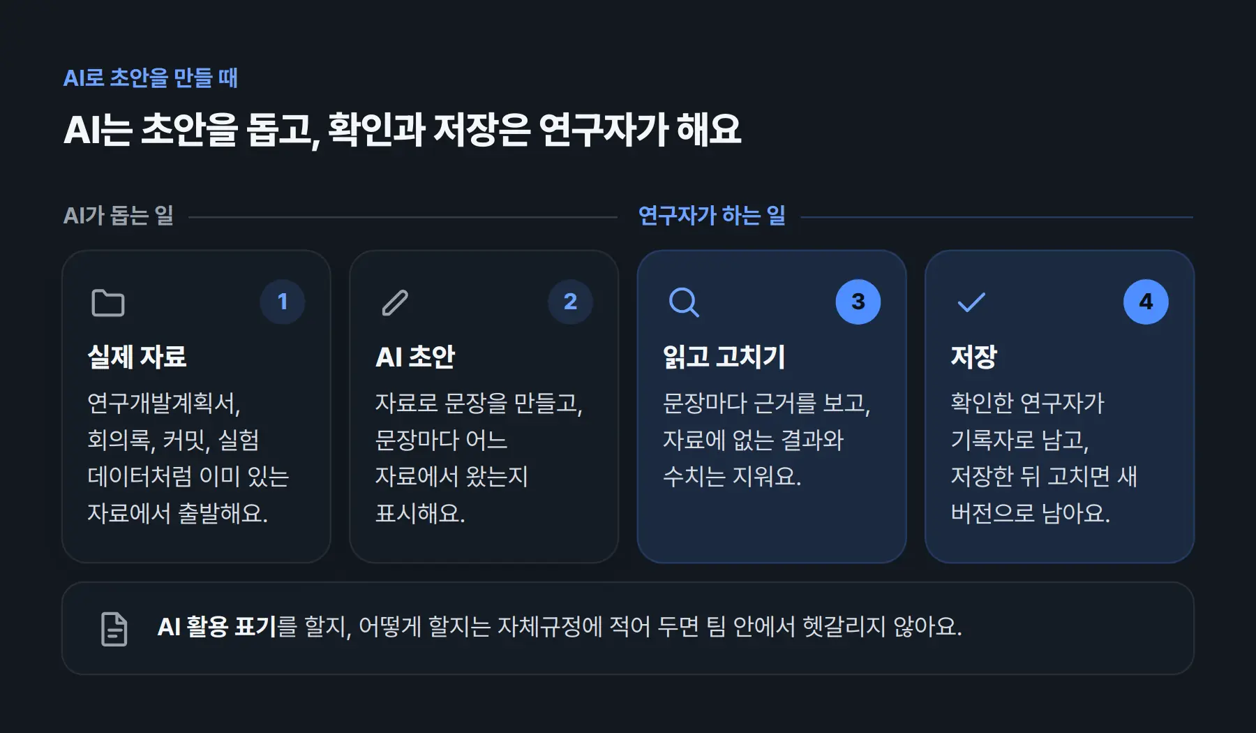 AI로 초안을 만들 때의 네 단계. AI가 돕는 일은 ① 연구개발계획서, 회의록, 커밋, 실험 데이터처럼 이미 있는 자료에서 출발하고 ② 문장마다 어느 자료에서 왔는지 표시한 초안을 만드는 것. 연구자가 하는 일은 ③ 문장마다 근거를 보고 자료에 없는 결과와 수치를 지우고 ④ 저장하는 것이에요. 확인한 연구자가 기록자로 남고, 저장한 뒤 고치면 새 버전으로 남아요. AI 활용 표기를 할지, 어떻게 할지는 자체규정에 적어 두면 팀 안에서 헷갈리지 않아요.