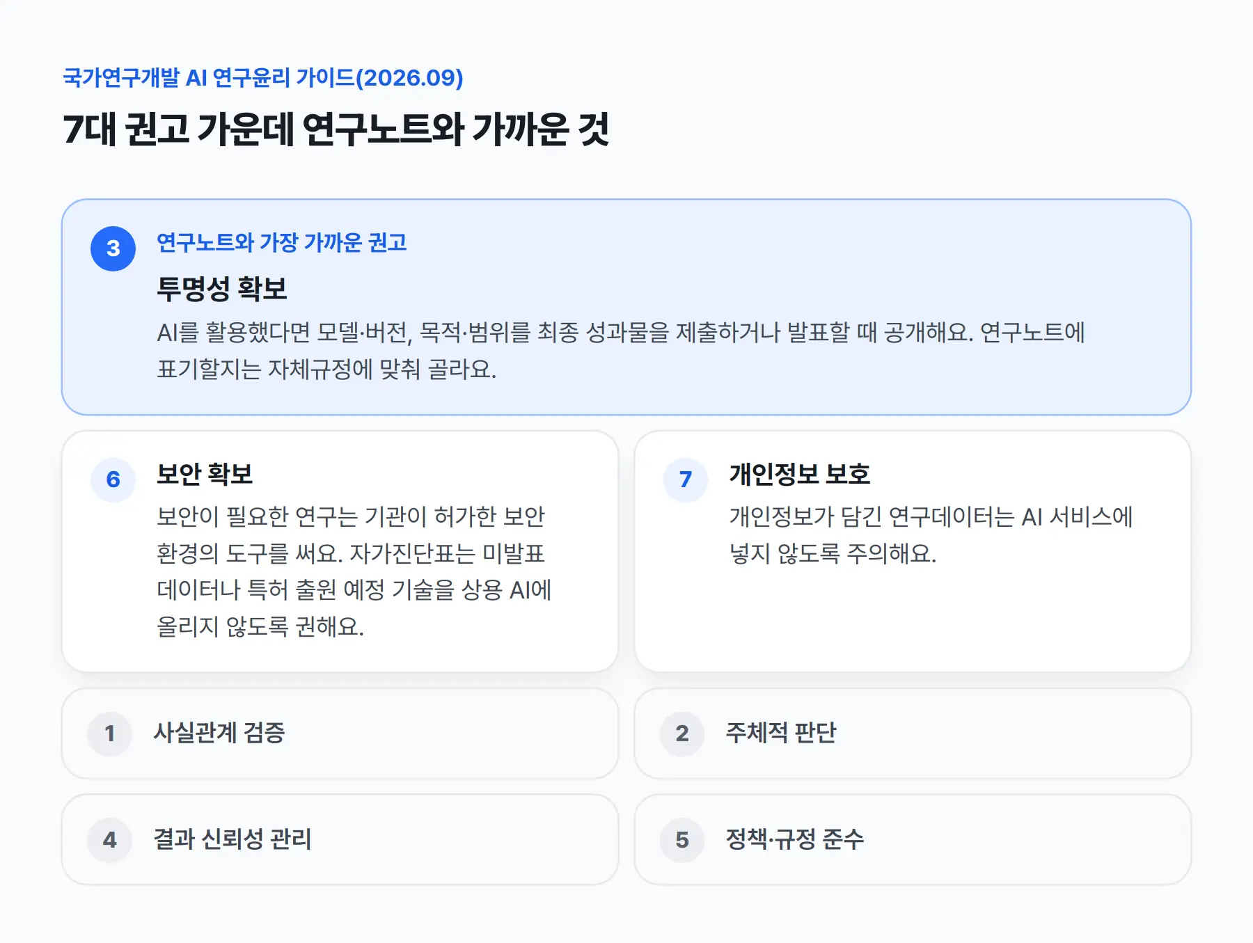 국가연구개발 AI 연구윤리 가이드의 7대 권고. 연구노트와 가장 가까운 권고는 ③ 투명성 확보로, AI를 활용했다면 모델·버전과 목적·범위를 최종 성과물을 제출하거나 발표할 때 공개해요. 함께 알아 둘 권고는 ⑥ 보안 확보(기관이 허가한 보안 환경의 도구, 미발표 데이터·특허 출원 예정 기술은 상용 AI에 올리지 않기)와 ⑦ 개인정보 보호예요. 나머지는 ① 사실관계 검증, ② 주체적 판단, ④ 결과 신뢰성 관리, ⑤ 정책·규정 준수예요.