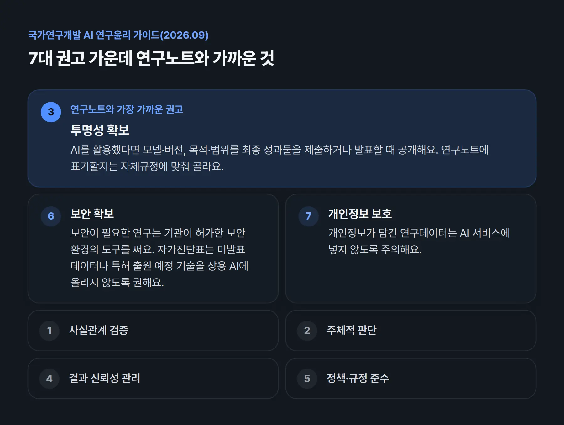 국가연구개발 AI 연구윤리 가이드의 7대 권고. 연구노트와 가장 가까운 권고는 ③ 투명성 확보로, AI를 활용했다면 모델·버전과 목적·범위를 최종 성과물을 제출하거나 발표할 때 공개해요. 함께 알아 둘 권고는 ⑥ 보안 확보(기관이 허가한 보안 환경의 도구, 미발표 데이터·특허 출원 예정 기술은 상용 AI에 올리지 않기)와 ⑦ 개인정보 보호예요. 나머지는 ① 사실관계 검증, ② 주체적 판단, ④ 결과 신뢰성 관리, ⑤ 정책·규정 준수예요.