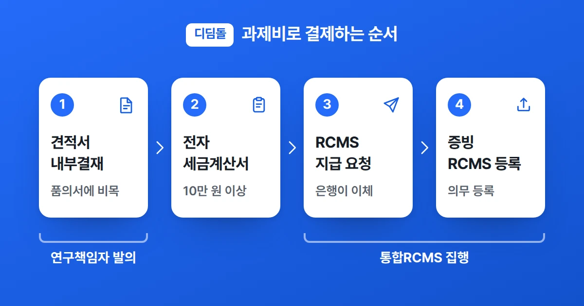 디딤돌 과제비로 결제하는 네 단계. 견적서와 내부결재, 전자세금계산서, RCMS 지급 요청, 증빙 RCMS 등록이 차례로 이어지고, 1단계 아래에 연구책임자 발의, 3단계와 4단계 아래에 통합RCMS 집행이 묶여 있다