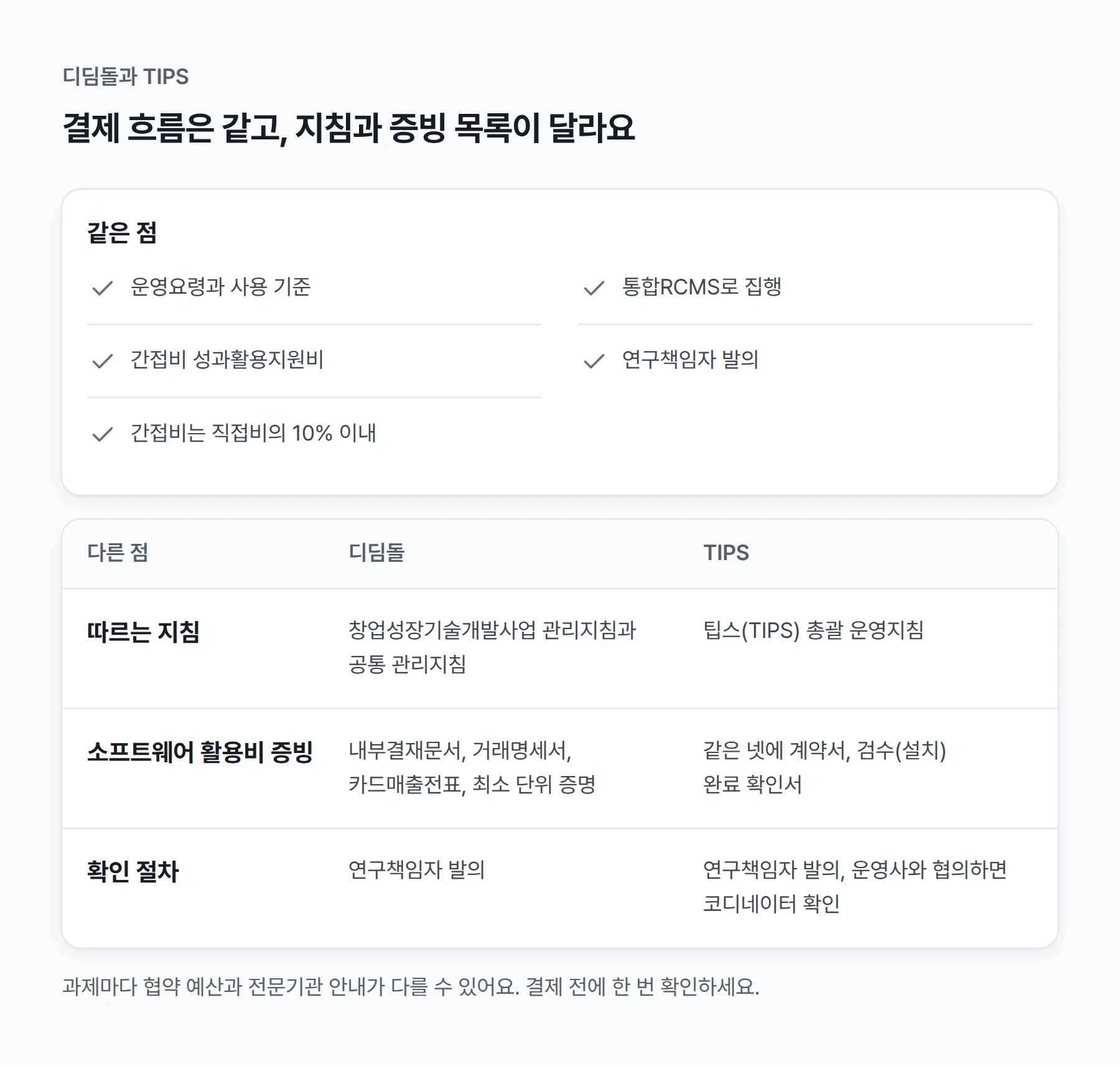 디딤돌과 TIPS의 결제 규칙 비교. 같은 점은 다섯 가지예요. 운영요령과 연구개발비 사용 기준을 따르고, 간접비 성과활용지원비가 가장 분명한 비목이며, 간접비는 직접비의 10% 이내로 잡고, 통합RCMS로 집행하고, 연구책임자가 발의해요. 다른 점은 셋이에요. 따르는 지침이 TIPS는 팁스(TIPS) 총괄 운영지침, 디딤돌은 창업성장기술개발사업 관리지침과 공통 관리지침이에요. 소프트웨어 활용비 증빙은 디딤돌이 내부결재문서, 거래명세서, 카드매출전표(세금계산서 또는 계좌이체증명), 최소 단위 증명 서류 넷이고, TIPS는 계약서와 검수(설치)완료 확인서가 더 있어요. 확인하는 곳은 TIPS에 운영사 코디네이터 확인이 더 있을 수 있어요.