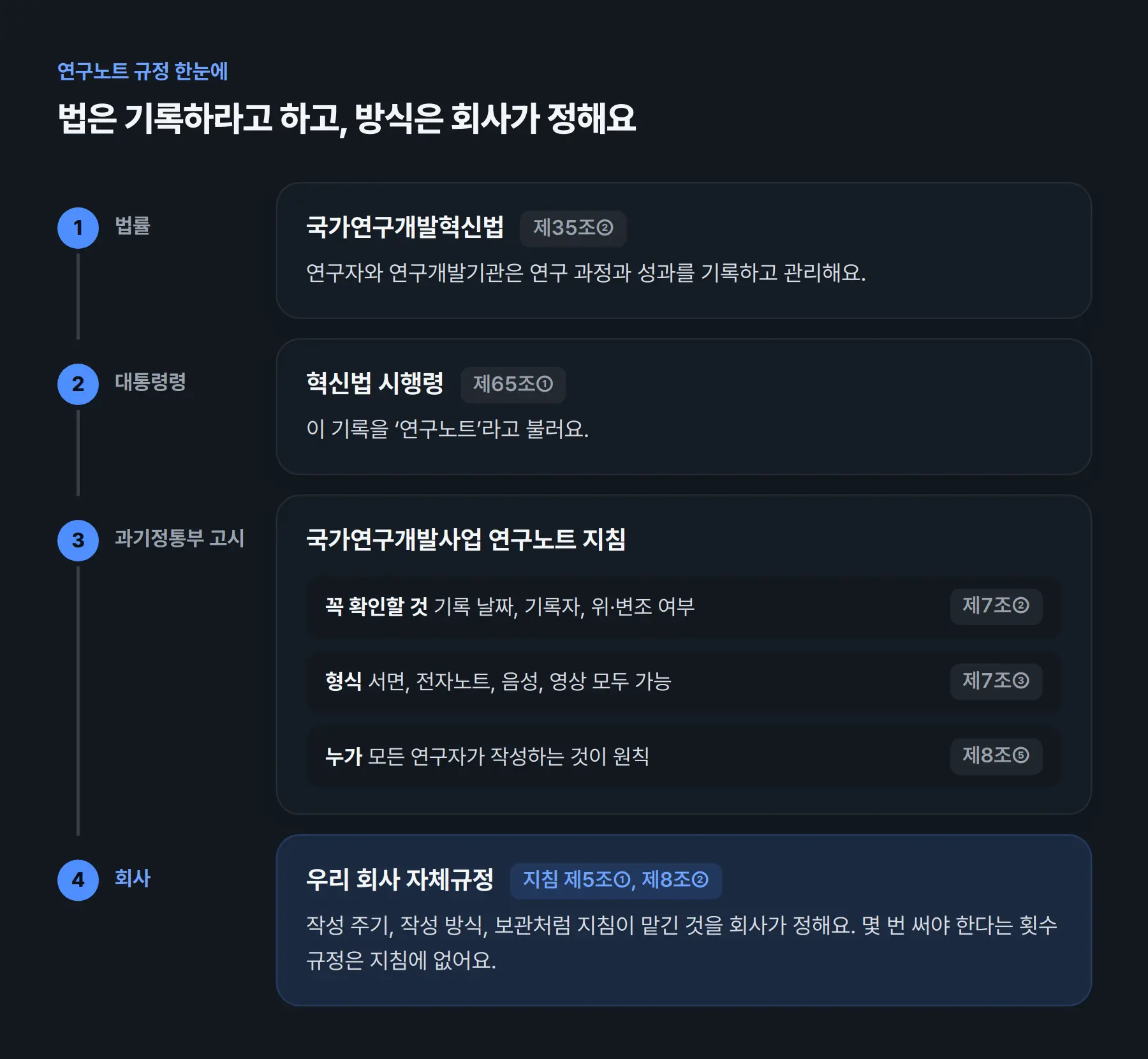 연구노트 규정의 네 층. 1 국가연구개발혁신법 제35조②: 연구자와 연구개발기관은 연구 과정과 성과를 기록하고 관리해요. 2 시행령 제65조①: 이 기록을 연구노트라고 불러요. 3 연구노트 지침: 기록 날짜·기록자·위·변조 여부를 확인할 수 있어야 하고(제7조②), 형식은 서면·전자노트·음성·영상 모두 되며(제7조③), 모든 연구자가 작성하는 것이 원칙이에요(제8조⑤). 4 회사 자체규정: 작성 주기·방식·보관을 회사가 정해요(지침 제5조①, 제8조②).