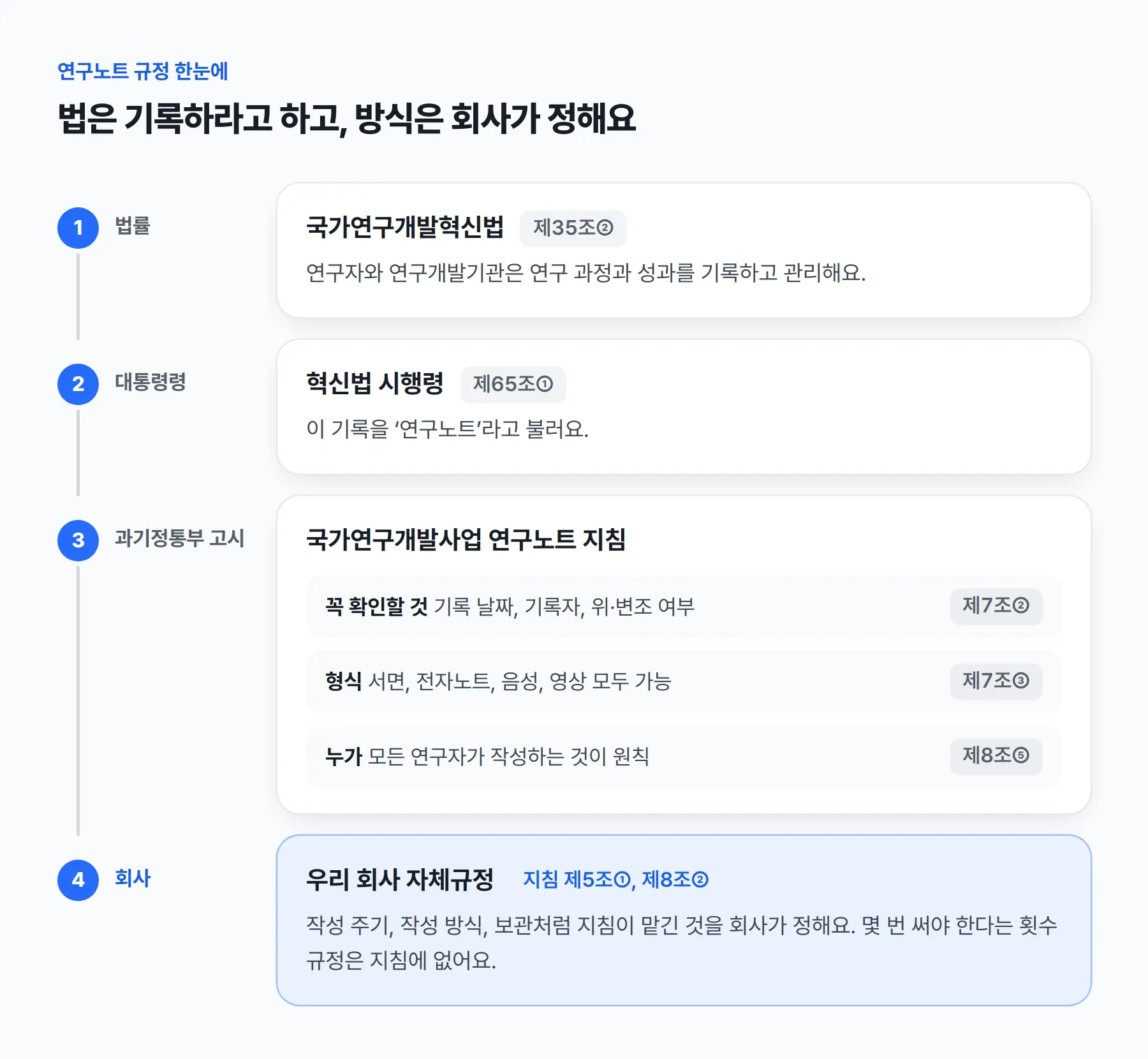 연구노트 규정의 네 층. 1 국가연구개발혁신법 제35조②: 연구자와 연구개발기관은 연구 과정과 성과를 기록하고 관리해요. 2 시행령 제65조①: 이 기록을 연구노트라고 불러요. 3 연구노트 지침: 기록 날짜·기록자·위·변조 여부를 확인할 수 있어야 하고(제7조②), 형식은 서면·전자노트·음성·영상 모두 되며(제7조③), 모든 연구자가 작성하는 것이 원칙이에요(제8조⑤). 4 회사 자체규정: 작성 주기·방식·보관을 회사가 정해요(지침 제5조①, 제8조②).