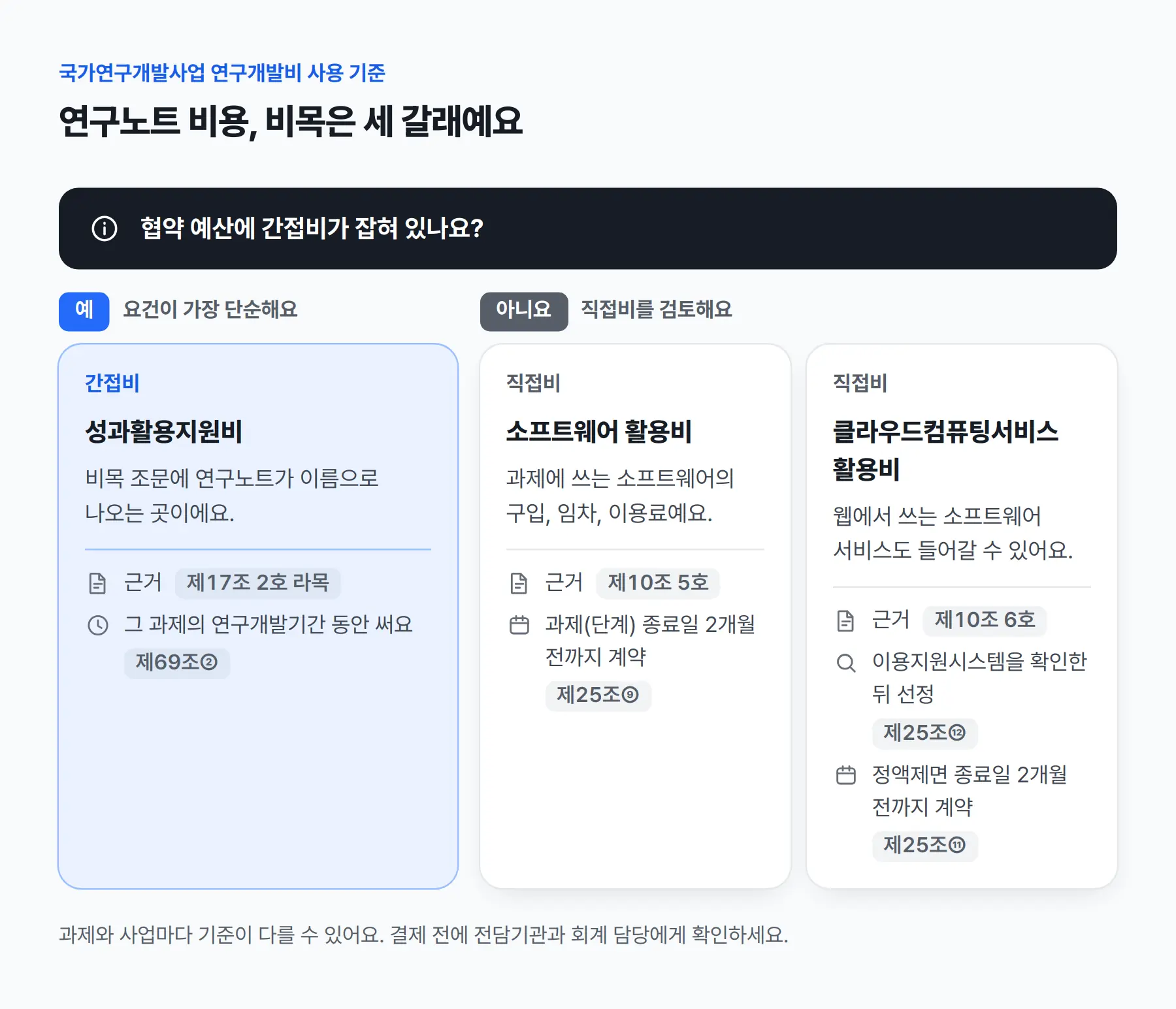 연구노트 비용의 세 갈래. 협약 예산에 간접비가 잡혀 있으면 간접비 성과활용지원비(사용 기준 제17조 2호 라목, 그 과제의 연구개발기간 동안 사용, 제69조②). 없으면 직접비를 검토해요. 소프트웨어 활용비(제10조 5호)는 과제(단계) 종료일 2개월 전까지 계약하고(제25조⑨), 클라우드컴퓨팅서비스 활용비(제10조 6호)는 이용지원시스템을 확인한 뒤 선정하고(제25조⑫) 정액제면 종료일 2개월 전까지 계약해요(제25조⑪).