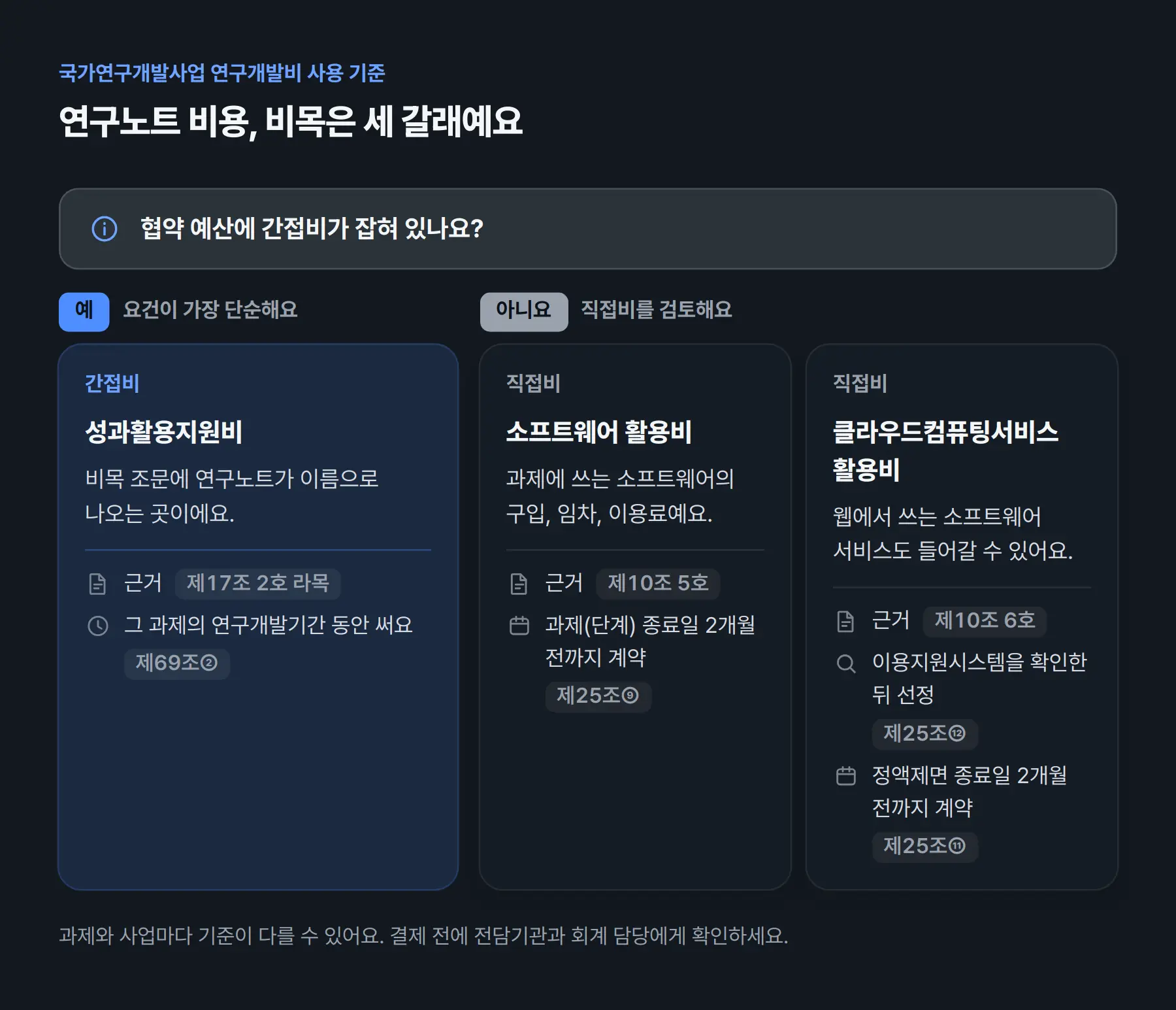 연구노트 비용의 세 갈래. 협약 예산에 간접비가 잡혀 있으면 간접비 성과활용지원비(사용 기준 제17조 2호 라목, 그 과제의 연구개발기간 동안 사용, 제69조②). 없으면 직접비를 검토해요. 소프트웨어 활용비(제10조 5호)는 과제(단계) 종료일 2개월 전까지 계약하고(제25조⑨), 클라우드컴퓨팅서비스 활용비(제10조 6호)는 이용지원시스템을 확인한 뒤 선정하고(제25조⑫) 정액제면 종료일 2개월 전까지 계약해요(제25조⑪).
