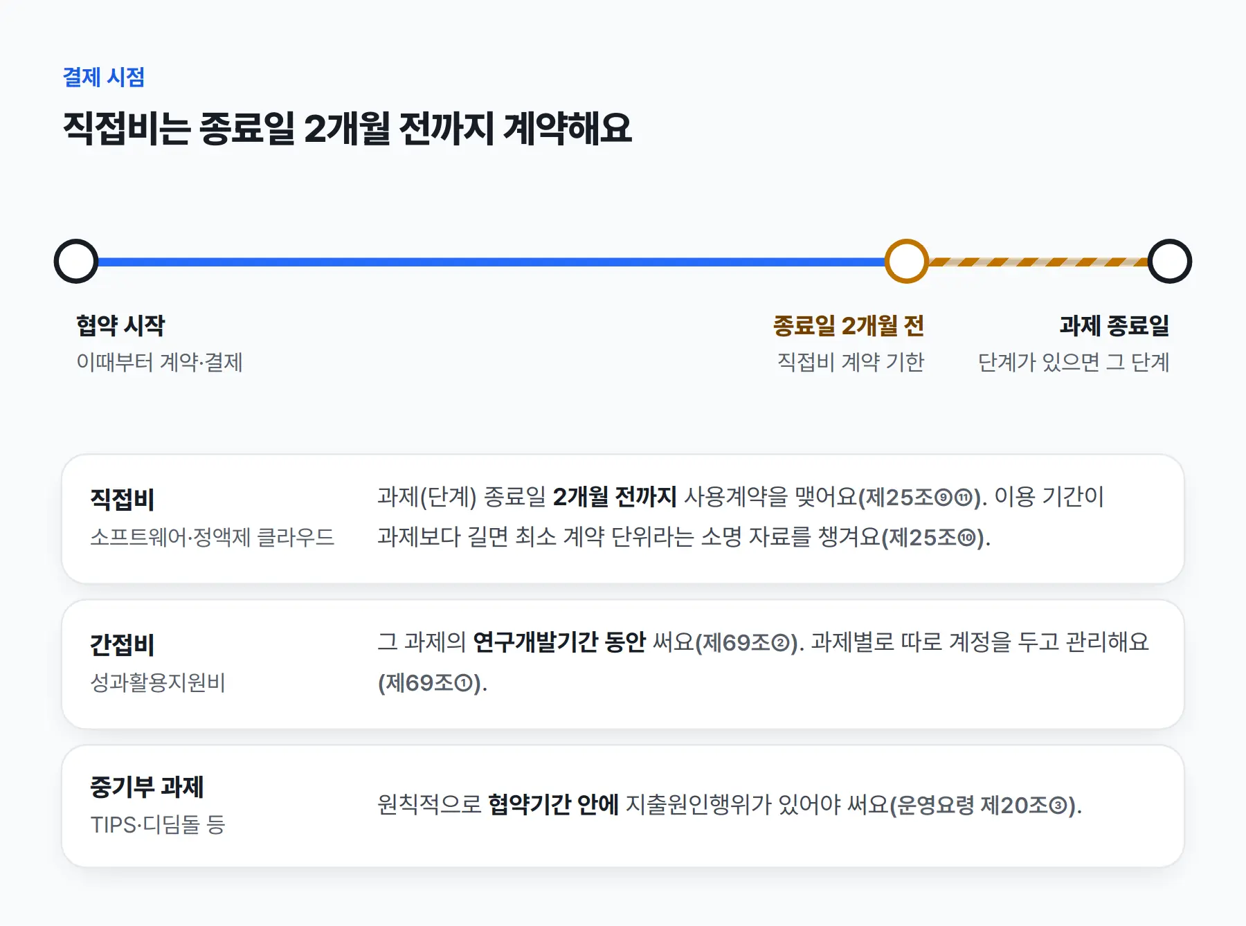결제 시점. 협약 시작부터 계약·결제할 수 있고, 직접비(소프트웨어·정액제 클라우드)는 과제(단계) 종료일 2개월 전까지 사용계약을 맺어요(제25조⑨⑪). 이용 기간이 과제보다 길면 최소 계약 단위라는 소명 자료를 챙겨요(제25조⑩). 간접비는 그 과제의 연구개발기간 동안 쓰고 과제별 계정으로 관리해요(제69조①②). 중기부 과제는 원칙적으로 협약기간 안에 지출원인행위가 있어야 써요(운영요령 제20조③).