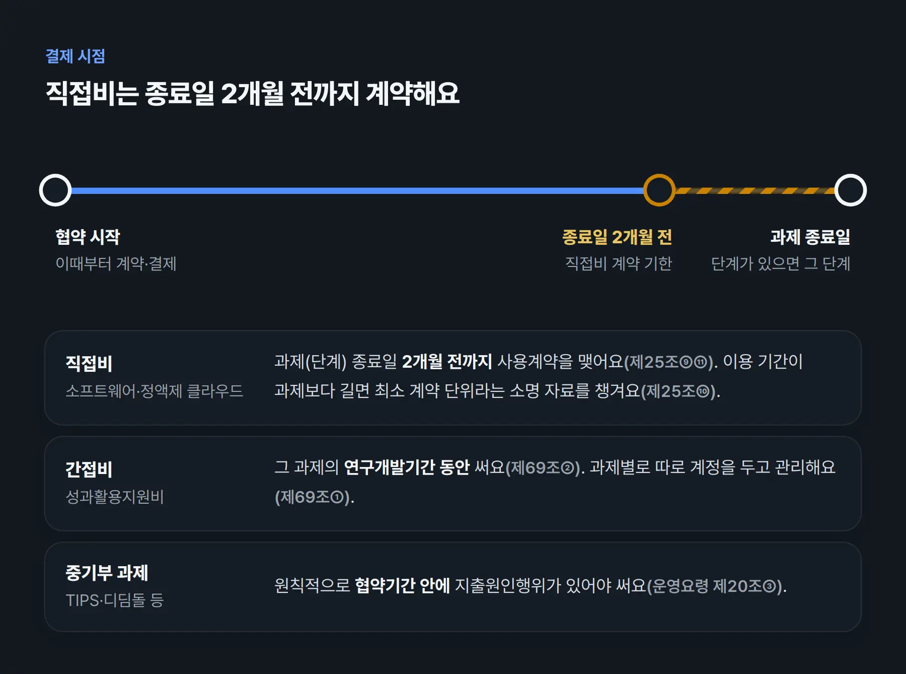 결제 시점. 협약 시작부터 계약·결제할 수 있고, 직접비(소프트웨어·정액제 클라우드)는 과제(단계) 종료일 2개월 전까지 사용계약을 맺어요(제25조⑨⑪). 이용 기간이 과제보다 길면 최소 계약 단위라는 소명 자료를 챙겨요(제25조⑩). 간접비는 그 과제의 연구개발기간 동안 쓰고 과제별 계정으로 관리해요(제69조①②). 중기부 과제는 원칙적으로 협약기간 안에 지출원인행위가 있어야 써요(운영요령 제20조③).