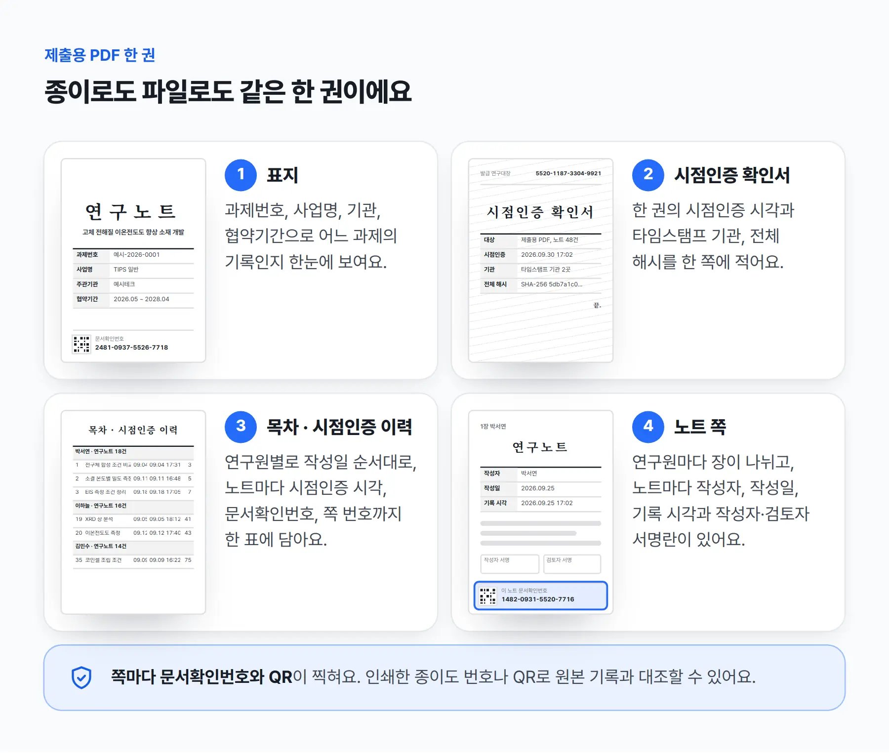 제출용 한 권의 구성. ① 표지: 과제번호, 사업명, 기관, 협약기간으로 어느 과제의 기록인지 한눈에 보여요. ② 시점인증 확인서: 한 권의 시점인증 시각과 타임스탬프 기관, 전체 해시를 한 쪽에 적어요. ③ 목차 · 시점인증 이력: 연구원별로 작성일 순서대로, 노트마다 시점인증 시각, 문서확인번호, 쪽 번호까지 한 표에 담아요. ④ 노트 쪽: 연구원마다 장이 나뉘고, 노트마다 작성자, 작성일, 기록 시각과 작성자·검토자 서명란이 있어요. 그리고 쪽마다 문서확인번호와 QR이 찍혀 인쇄본과 원본 기록을 대조해요.