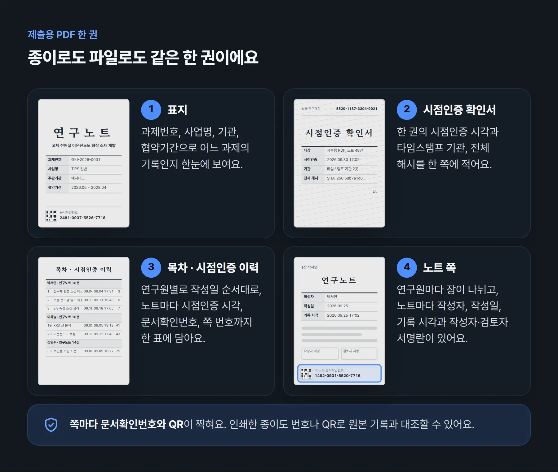 제출용 한 권의 구성. ① 표지: 과제번호, 사업명, 기관, 협약기간으로 어느 과제의 기록인지 한눈에 보여요. ② 시점인증 확인서: 한 권의 시점인증 시각과 타임스탬프 기관, 전체 해시를 한 쪽에 적어요. ③ 목차 · 시점인증 이력: 연구원별로 작성일 순서대로, 노트마다 시점인증 시각, 문서확인번호, 쪽 번호까지 한 표에 담아요. ④ 노트 쪽: 연구원마다 장이 나뉘고, 노트마다 작성자, 작성일, 기록 시각과 작성자·검토자 서명란이 있어요. 그리고 쪽마다 문서확인번호와 QR이 찍혀 인쇄본과 원본 기록을 대조해요.