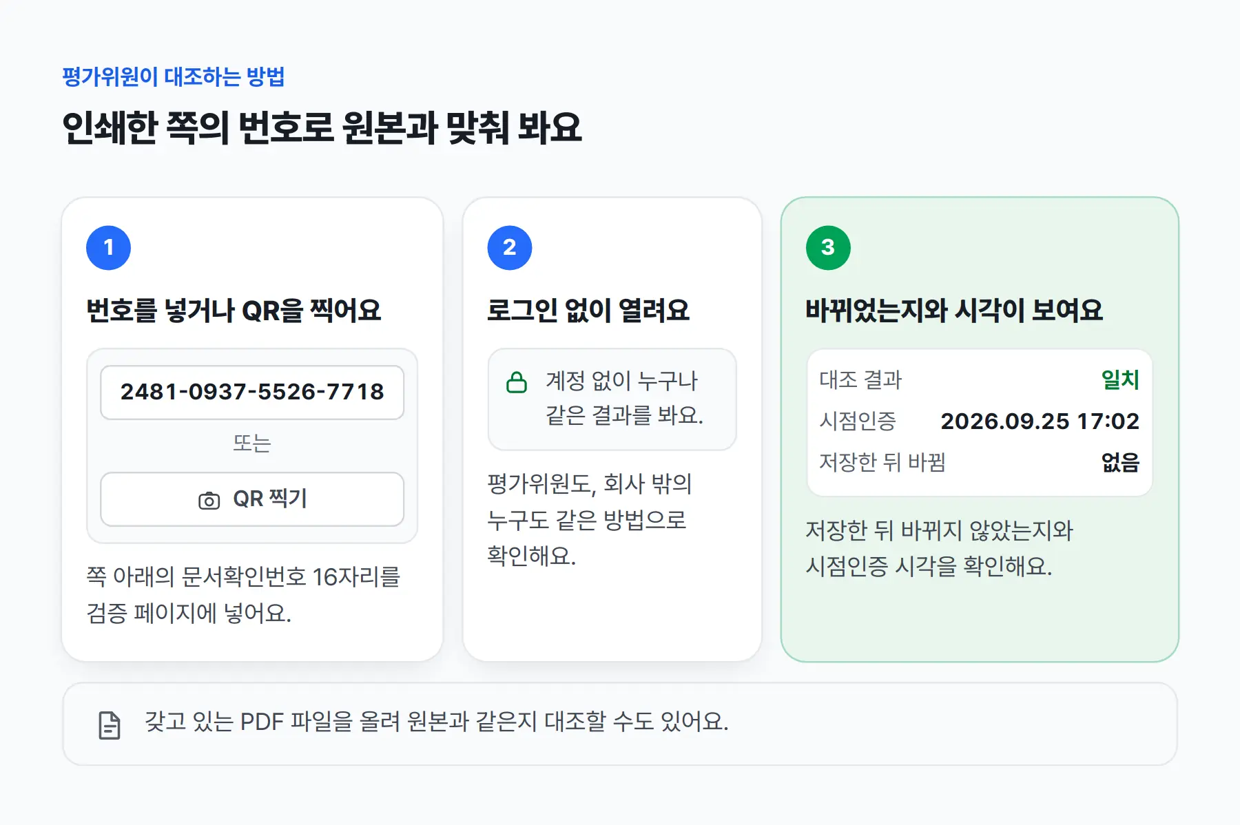 평가위원이 대조하는 세 단계. ① 쪽 아래의 문서확인번호 16자리를 검증 페이지에 넣거나 QR을 찍어요. ② 로그인 없이 열리고, 계정 없이 누구나 같은 결과를 봐요. ③ 대조 결과(일치), 시점인증 시각, 저장한 뒤 바뀌었는지가 보여요. 갖고 있는 PDF 파일을 올려 원본과 같은지 대조할 수도 있어요.