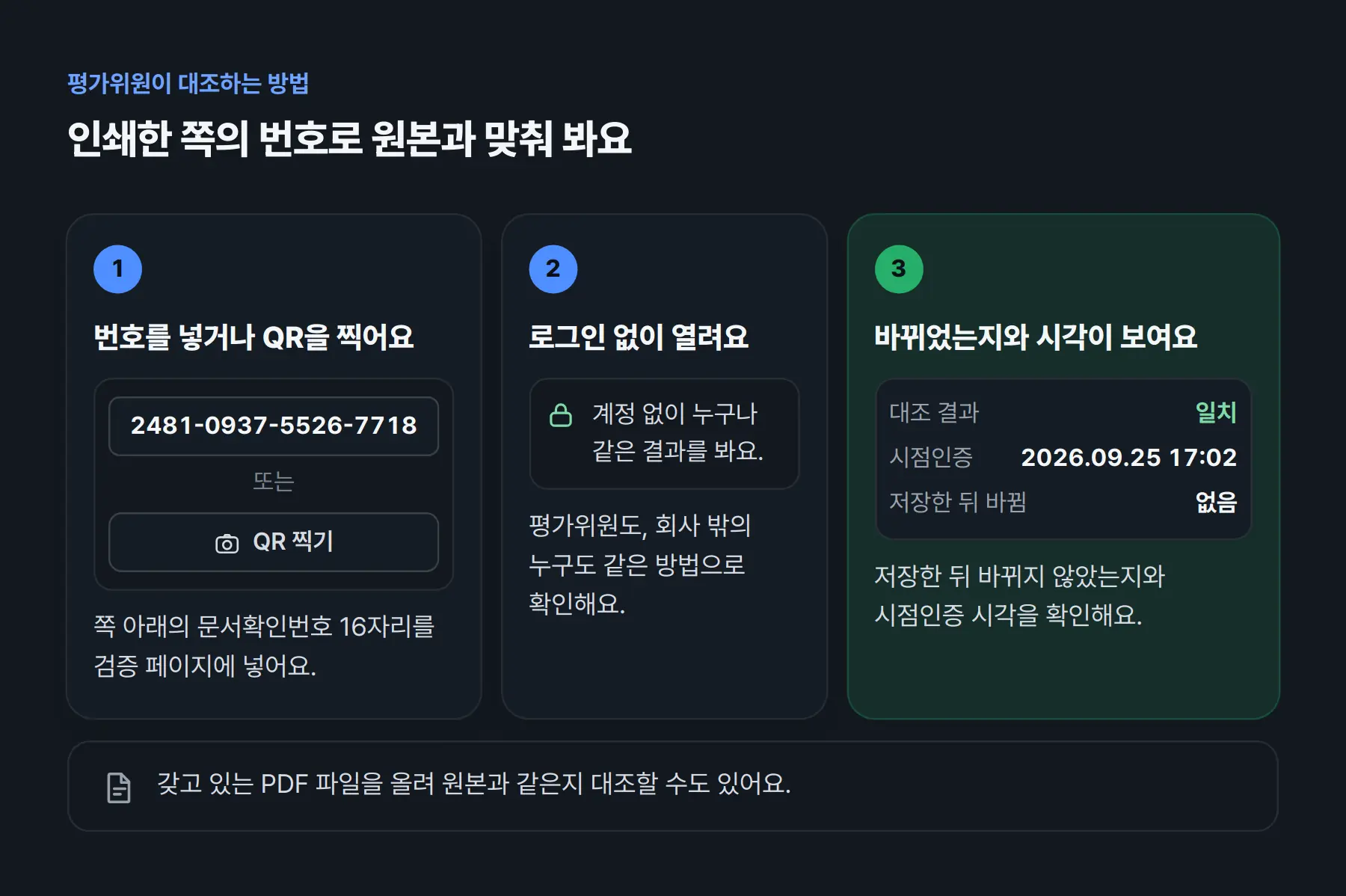평가위원이 대조하는 세 단계. ① 쪽 아래의 문서확인번호 16자리를 검증 페이지에 넣거나 QR을 찍어요. ② 로그인 없이 열리고, 계정 없이 누구나 같은 결과를 봐요. ③ 대조 결과(일치), 시점인증 시각, 저장한 뒤 바뀌었는지가 보여요. 갖고 있는 PDF 파일을 올려 원본과 같은지 대조할 수도 있어요.