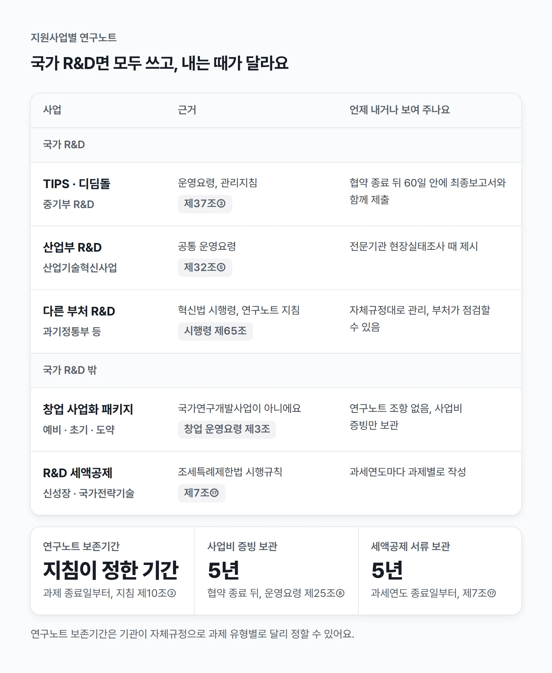 지원사업별 연구노트 비교. TIPS와 디딤돌 같은 중기부 R&D는 운영요령 제37조③이 연구노트 성실 작성을 정하고, 협약 종료 뒤 60일 안에 최종보고서와 함께 연구노트를 내요(관리지침, TIPS 총괄 운영지침). 산업부 R&D는 공통 운영요령 제32조⑤에 따라 지침대로 작성하고 관리하며, 현장실태조사 때 보여 줘요. 과기정통부 등 다른 부처 R&D는 혁신법 시행령 제65조와 연구노트 지침이 바로 적용돼요. 연구노트 보존기간은 지침 제10조③을 따르고, 기관이 자체규정으로 과제 유형별로 달리 정할 수 있어요. 사업비 증빙은 협약 종료 뒤 5년 보관해요. 창업 사업화 패키지는 국가연구개발사업이 아니어서 연구노트 조항이 없고, 사업비 증빙만 5년 보관해요. R&D 세액공제는 신성장·원천기술과 국가전략기술 공제일 때 과제별 연구노트를 쓰고 5년 보관해요.