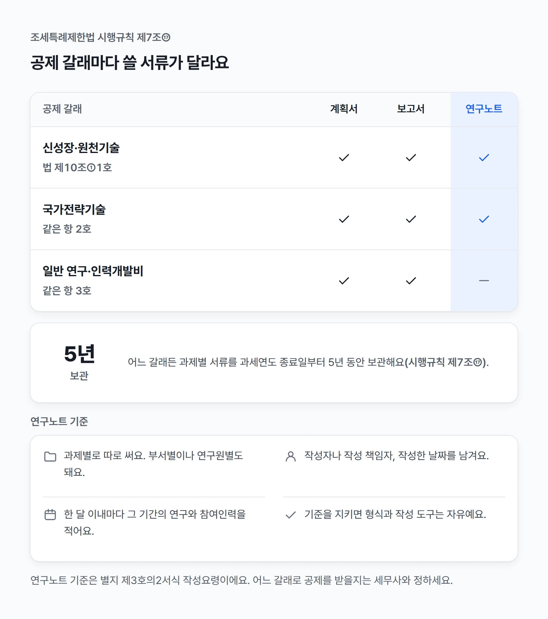 R&D 세액공제 종류별로 쓸 서류. 신성장·원천기술 연구개발비(법 제10조①1호)와 국가전략기술 연구개발비(같은 항 2호)를 공제받으면 과제별로 연구개발계획서, 연구개발보고서, 연구노트 셋을 써요. 일반 연구·인력개발비(같은 항 3호)는 연구개발계획서와 연구개발보고서 둘만 써요(시행규칙 제7조⑰). 어느 쪽이든 과세연도 종료일부터 5년 동안 보관해요. 연구노트는 과제별로, 작성자와 날짜를 남기고, 한 달 이내마다 그 기간의 연구 내용과 참여인력을 적어요(별지 제3호의2서식 작성요령).