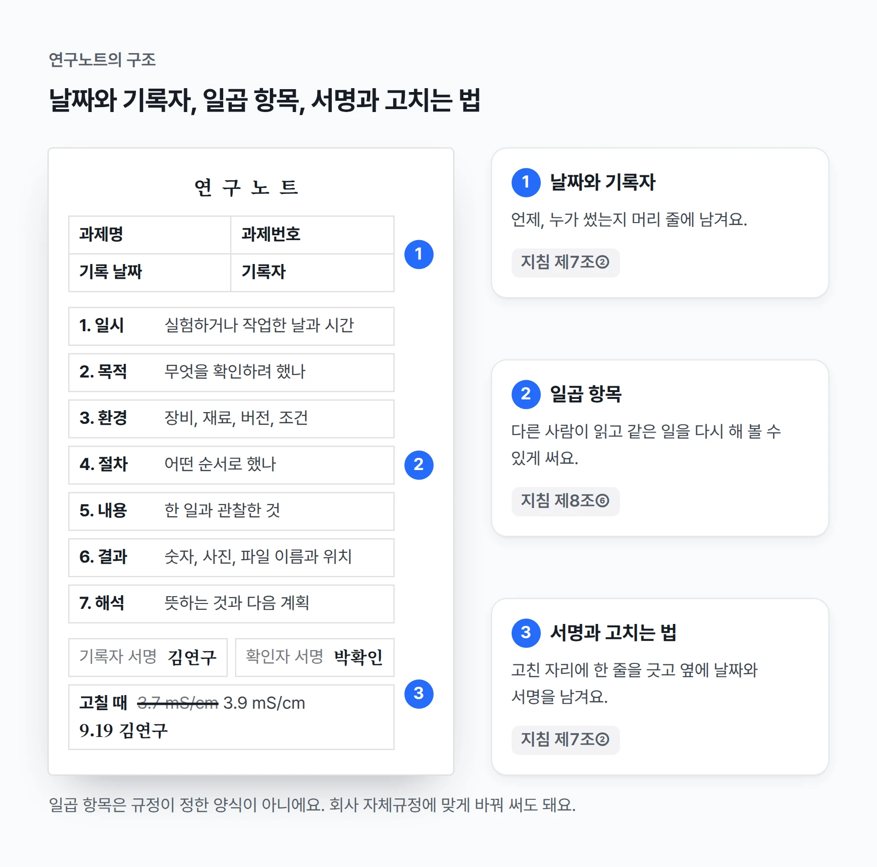 연구노트의 구조. 맨 위 머리 줄에 과제명, 과제번호, 기록 날짜, 기록자를 적어요(지침 제7조②의 날짜와 기록자). 본문은 일곱 항목이에요. ① 일시는 실험하거나 작업한 날과 시간, ② 목적은 무엇을 확인하려 했는지, ③ 환경은 장비, 재료, 버전, 조건, ④ 절차는 어떤 순서로 했는지, ⑤ 내용은 한 일과 관찰한 것, ⑥ 결과는 데이터와 사진, 파일 이름과 저장 위치, ⑦ 해석은 결과가 뜻하는 것과 다음 계획이에요. 아래에는 기록자와 확인자 서명란이 있어요. 고칠 때는 지우지 않고 고친 자리에 한 줄을 그어 원래 글이 보이게 두고, 옆에 고친 날짜와 서명을 남겨요(지침 제7조②의 위·변조 확인).