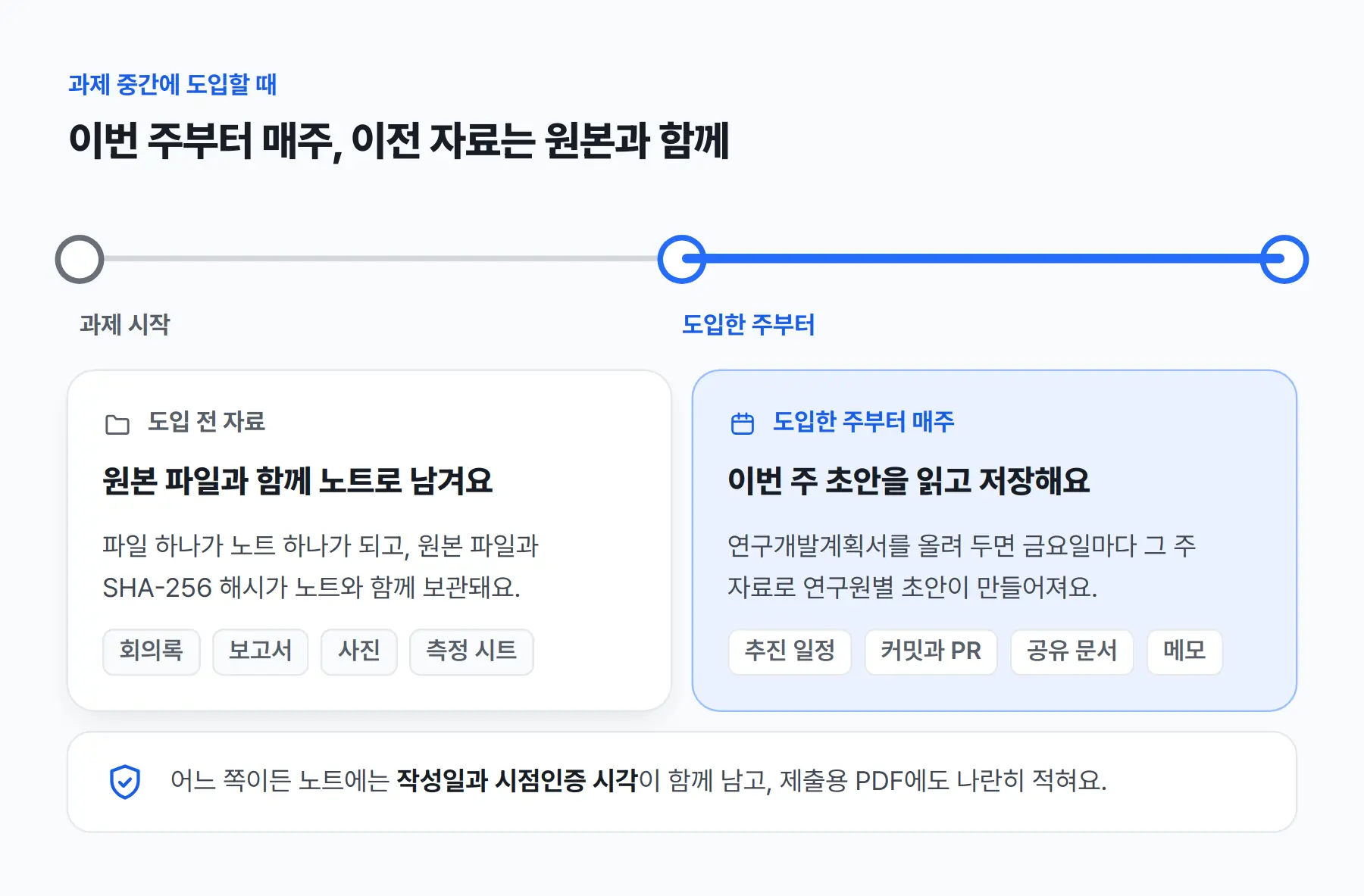 과제 중간 도입의 두 갈래. 도입 전 자료(회의록, 보고서, 사진, 측정 시트)는 원본 파일과 함께 노트로 남겨요. 파일 하나가 노트 하나가 되고, 원본 파일과 SHA-256 해시가 노트와 함께 보관돼요. 도입한 주부터는 매주 이번 주 초안을 읽고 저장해요. 연구개발계획서를 올려 두면 금요일마다 추진 일정, 커밋과 PR, 공유 문서, 메모 같은 그 주 자료로 연구원별 초안이 만들어져요. 어느 쪽이든 노트에는 작성일과 시점인증 시각이 함께 남고, 제출용 PDF에도 나란히 적혀요.