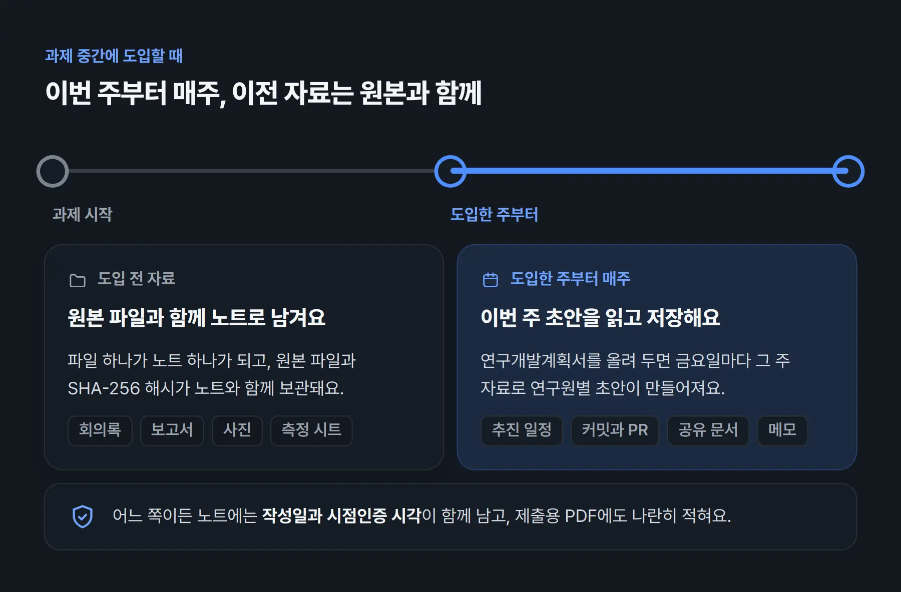 과제 중간 도입의 두 갈래. 도입 전 자료(회의록, 보고서, 사진, 측정 시트)는 원본 파일과 함께 노트로 남겨요. 파일 하나가 노트 하나가 되고, 원본 파일과 SHA-256 해시가 노트와 함께 보관돼요. 도입한 주부터는 매주 이번 주 초안을 읽고 저장해요. 연구개발계획서를 올려 두면 금요일마다 추진 일정, 커밋과 PR, 공유 문서, 메모 같은 그 주 자료로 연구원별 초안이 만들어져요. 어느 쪽이든 노트에는 작성일과 시점인증 시각이 함께 남고, 제출용 PDF에도 나란히 적혀요.