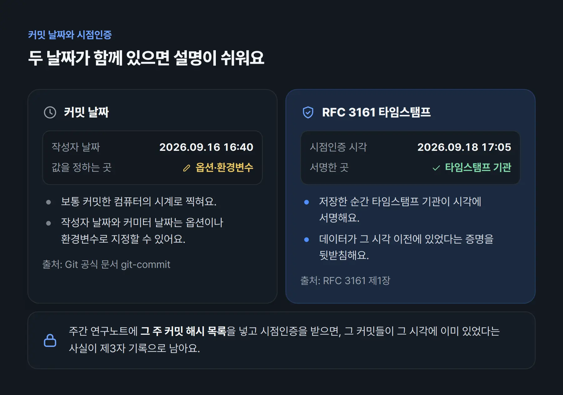 커밋 날짜와 RFC 3161 타임스탬프 비교. 커밋 날짜는 보통 커밋한 컴퓨터의 시계로 찍히고, 작성자 날짜와 커미터 날짜는 옵션이나 환경변수로 지정할 수 있어요(Git 공식 문서 git-commit). RFC 3161 타임스탬프는 저장한 순간 타임스탬프 기관이 시각에 서명하고, 데이터가 그 시각 이전에 있었다는 증명을 뒷받침해요(RFC 3161 제1장).