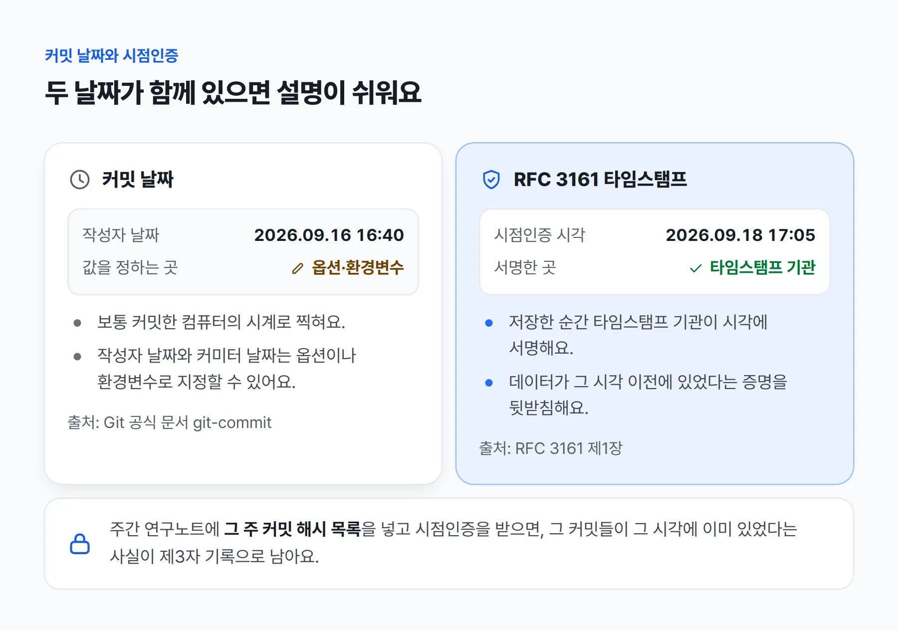 커밋 날짜와 RFC 3161 타임스탬프 비교. 커밋 날짜는 보통 커밋한 컴퓨터의 시계로 찍히고, 작성자 날짜와 커미터 날짜는 옵션이나 환경변수로 지정할 수 있어요(Git 공식 문서 git-commit). RFC 3161 타임스탬프는 저장한 순간 타임스탬프 기관이 시각에 서명하고, 데이터가 그 시각 이전에 있었다는 증명을 뒷받침해요(RFC 3161 제1장).