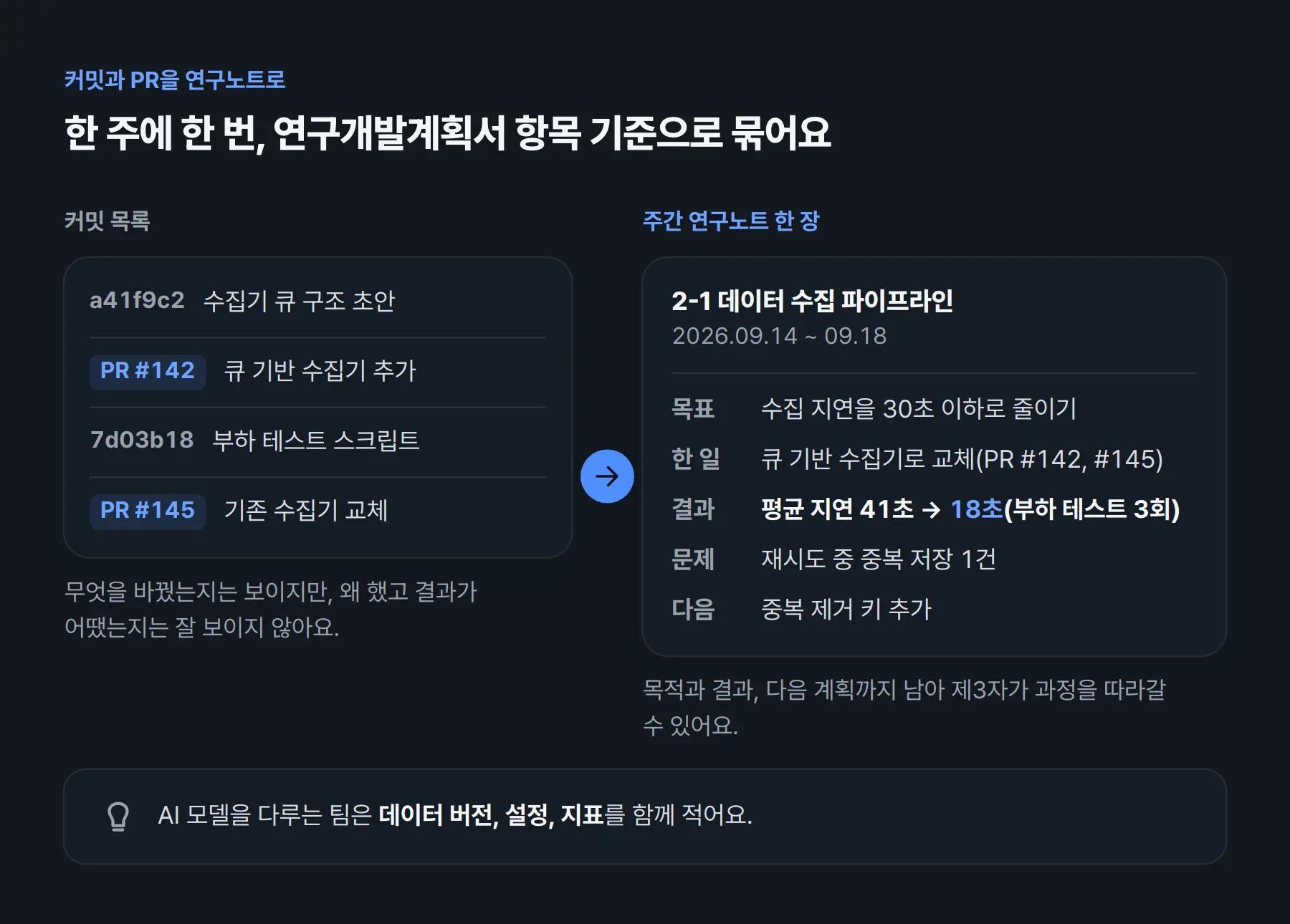 커밋 목록과 주간 연구노트 한 장 비교. 커밋 목록(a41f9c2 수집기 큐 구조 초안, PR #142 큐 기반 수집기 추가, 7d03b18 부하 테스트 스크립트, PR #145 기존 수집기 교체)은 무엇을 바꿨는지는 보이지만 왜 했고 결과가 어땠는지는 잘 보이지 않아요. 주간 연구노트 한 장(2-1 데이터 수집 파이프라인, 2026.09.14 ~ 09.18)은 목표(수집 지연을 30초 이하로 줄이기), 한 일(큐 기반 수집기로 교체), 결과(평균 지연 41초에서 18초, 부하 테스트 3회), 문제(재시도 중 중복 저장 1건), 다음(중복 제거 키 추가)까지 남겨요. AI 모델을 다루는 팀은 데이터 버전, 설정, 지표를 함께 적어요.