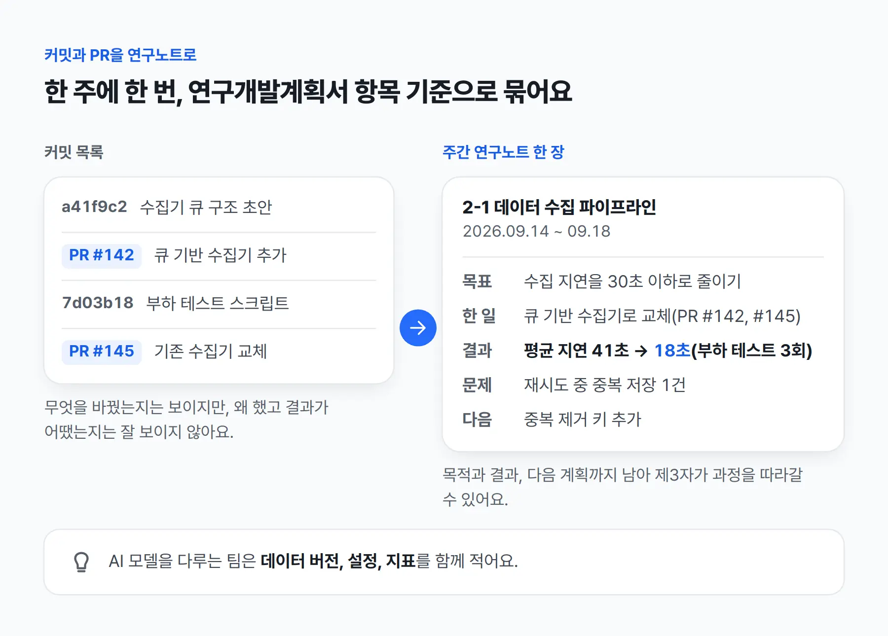커밋 목록과 주간 연구노트 한 장 비교. 커밋 목록(a41f9c2 수집기 큐 구조 초안, PR #142 큐 기반 수집기 추가, 7d03b18 부하 테스트 스크립트, PR #145 기존 수집기 교체)은 무엇을 바꿨는지는 보이지만 왜 했고 결과가 어땠는지는 잘 보이지 않아요. 주간 연구노트 한 장(2-1 데이터 수집 파이프라인, 2026.09.14 ~ 09.18)은 목표(수집 지연을 30초 이하로 줄이기), 한 일(큐 기반 수집기로 교체), 결과(평균 지연 41초에서 18초, 부하 테스트 3회), 문제(재시도 중 중복 저장 1건), 다음(중복 제거 키 추가)까지 남겨요. AI 모델을 다루는 팀은 데이터 버전, 설정, 지표를 함께 적어요.