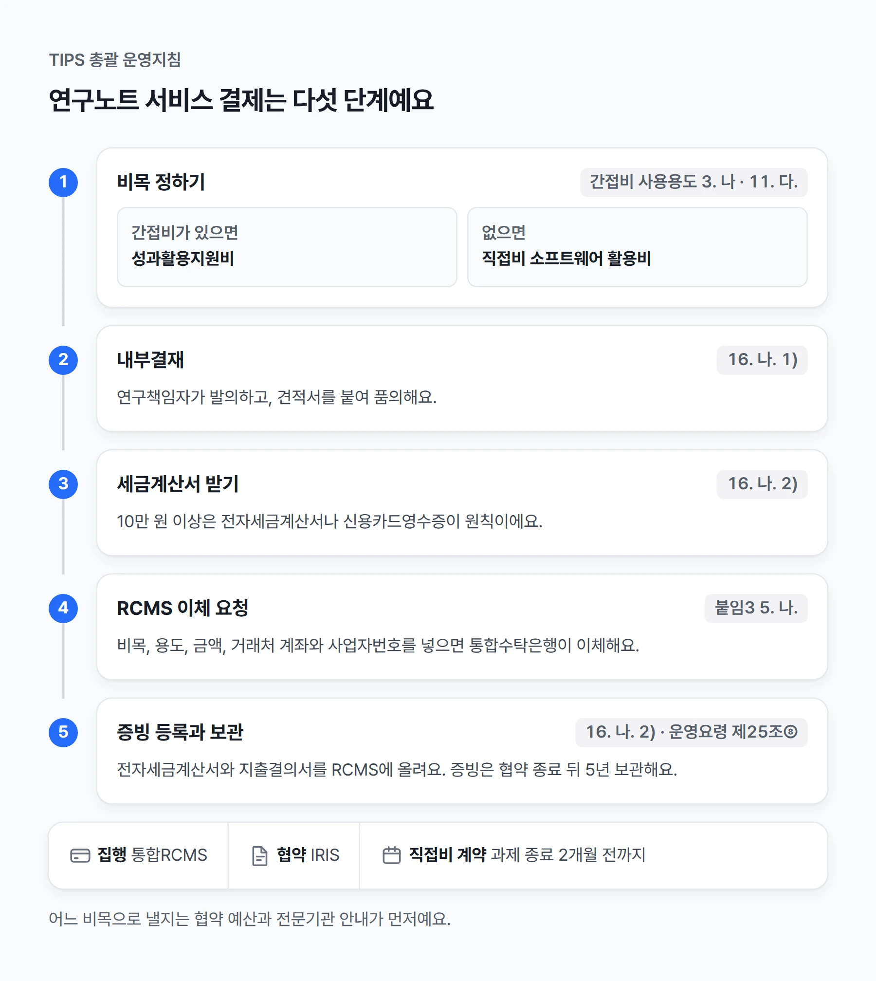 TIPS 사업비로 연구노트 서비스를 결제하는 다섯 단계. ① 비목 정하기. 간접비가 있으면 성과활용지원비, 없으면 직접비 소프트웨어 활용비예요(TIPS 총괄 운영지침 간접비 사용용도, 11. 다.). ② 내부결재. 연구책임자가 발의하고 견적서를 붙여 품의해요(16. 나. 1)). ③ 세금계산서 받기. 10만 원 이상은 전자세금계산서나 신용카드영수증이 원칙이에요(16. 나. 2)). ④ RCMS에서 이체 요청. 비목, 용도, 금액, 거래처 계좌와 사업자번호를 넣으면 통합수탁은행이 이체해요(붙임3). ⑤ 증빙 등록과 보관. 전자세금계산서와 지출결의서를 RCMS에 올리고 협약기간 종료일부터 5년 동안 보관해요(운영요령 제25조⑧).