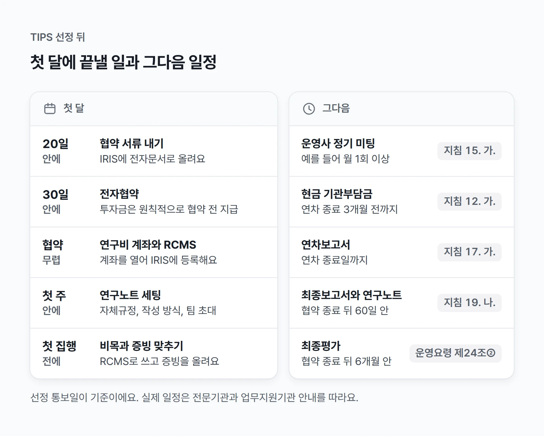TIPS 선정 뒤 첫 달과 그다음 일정. 선정 통보를 받으면 20일 안에 협약 서류를 내고(운영요령 제14조①), 30일 안에 IRIS에서 전자협약을 맺어요(제14조②). 투자금은 원칙적으로 협약 전에 지급돼요(TIPS 총괄 운영지침 12. 가.). 협약 무렵 연구비 계좌를 열어 IRIS에 등록하고 RCMS를 준비해요(붙임3). 첫 주에는 연구노트를 세팅하고, 첫 집행은 RCMS로 해요. 운영사와는 매달 만나요(15. 가.). 현금 기관부담금은 연차 종료 3개월 전까지 넣고(12. 가. 2)), 연차 종료일까지 연차보고서를 내요(17. 가.). 협약이 끝나면 60일 안에 최종보고서와 연구노트를 내고(19. 나.), 6개월 안에 최종평가를 받아요(운영요령 제24조②).