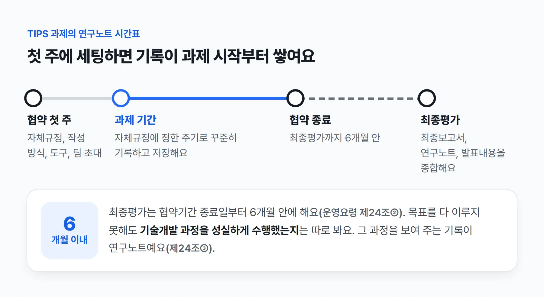 TIPS 과제의 연구노트 시간표. 협약 첫 주에 자체규정, 작성 방식, 도구, 팀 초대를 정하고, 과제 기간에는 자체규정에 정한 주기로 꾸준히 기록하고 저장해요. 협약이 끝나면 종료일부터 6개월 안에 최종평가를 하고(운영요령 제24조②), 최종보고서, 연구노트, 발표내용을 종합해요(제24조③).