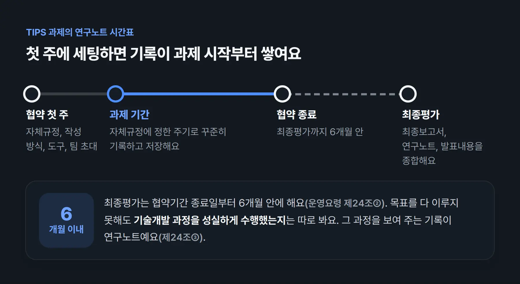 TIPS 과제의 연구노트 시간표. 협약 첫 주에 자체규정, 작성 방식, 도구, 팀 초대를 정하고, 과제 기간에는 자체규정에 정한 주기로 꾸준히 기록하고 저장해요. 협약이 끝나면 종료일부터 6개월 안에 최종평가를 하고(운영요령 제24조②), 최종보고서, 연구노트, 발표내용을 종합해요(제24조③).