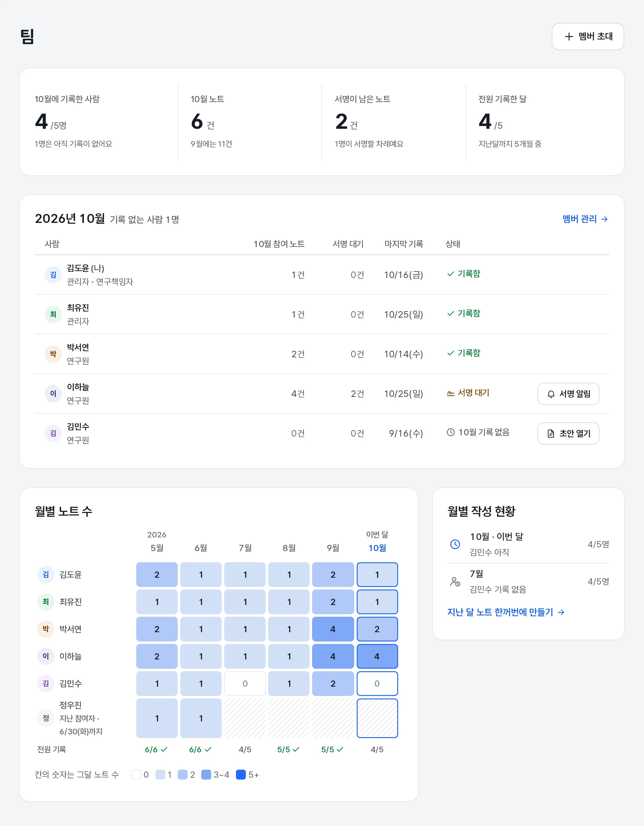 팀 화면의 이번 달 사람 표. 사람마다 10월 참여 노트, 서명 대기, 마지막 기록일이 한 줄에 보여요